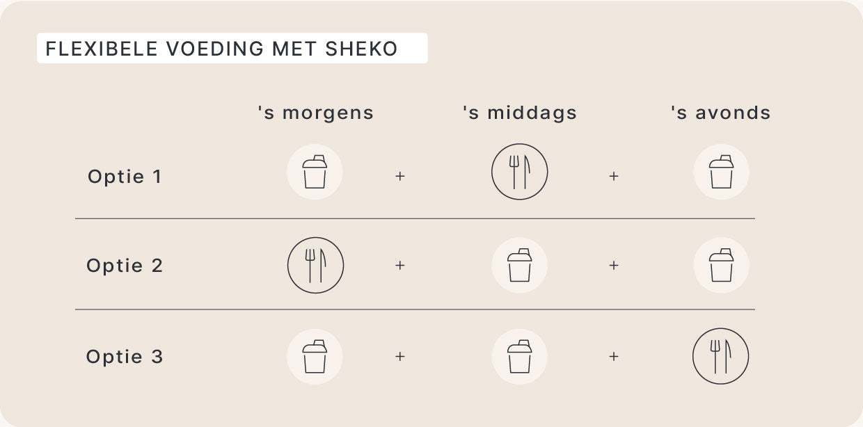 Flexibele voeding met SHEKO