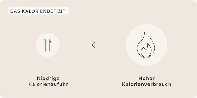 Grafik: So funktioniert das Kaloriendefizit