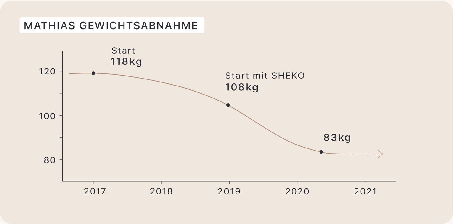 Grafik: Mathias Gewichtsabnahme von 118 kg auf 83 kg