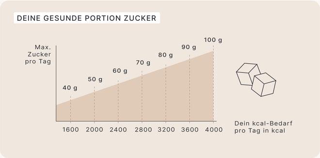 Grafik: max. Zucker in g pro Tag im Verhältnis zum Kalorienbedarf pro Tag in kcal