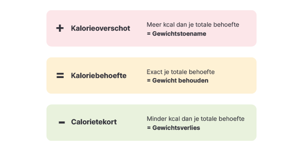 Calorietekort