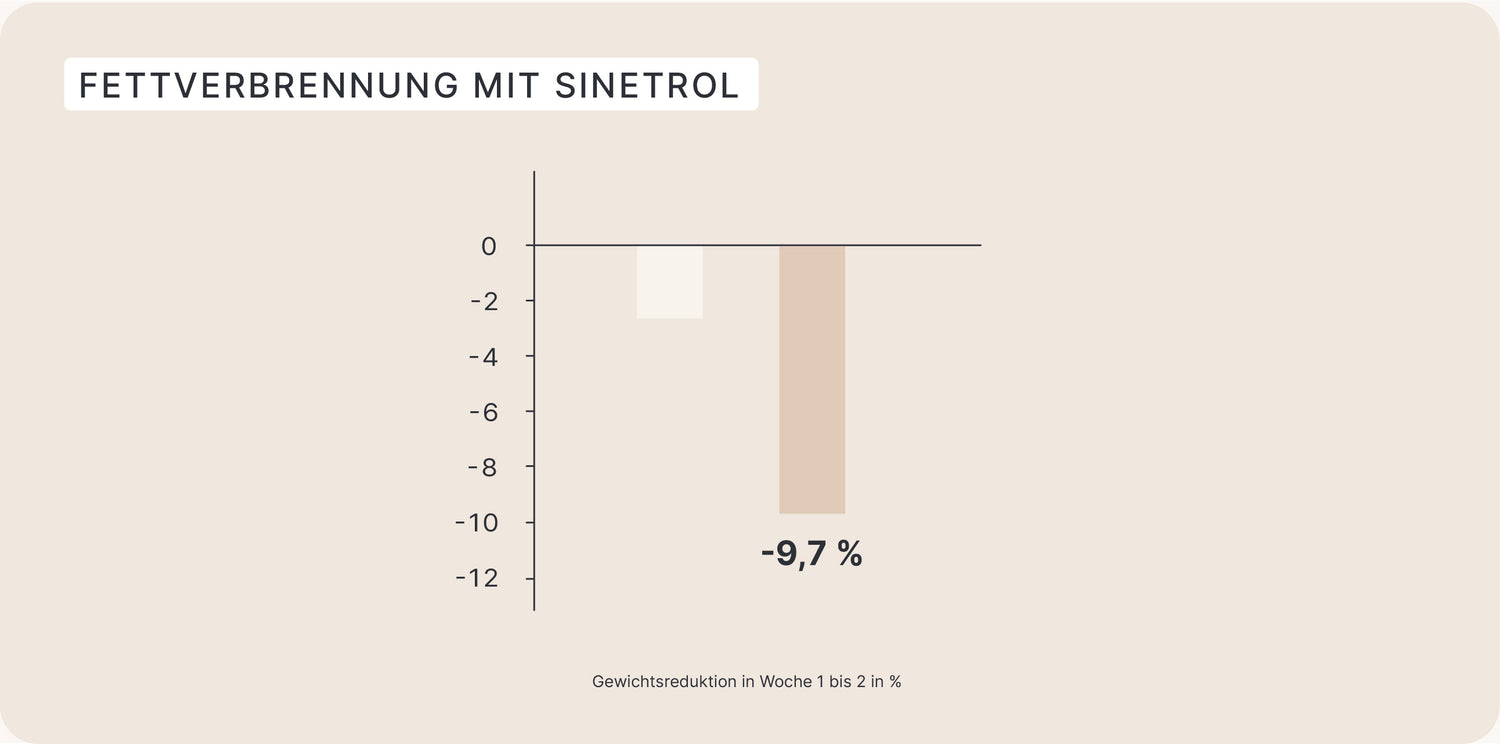 Grafik: Fettverbrennung mit Sinetrol