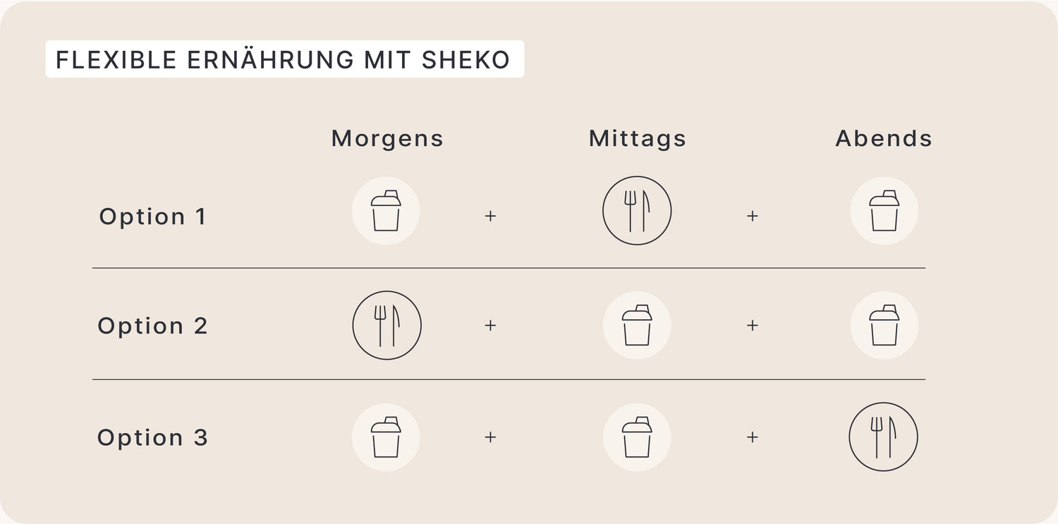 Grafik: verschiedene Möglichkeiten, Mahlzeiten mit SHEKO Shakes zu ersetzen