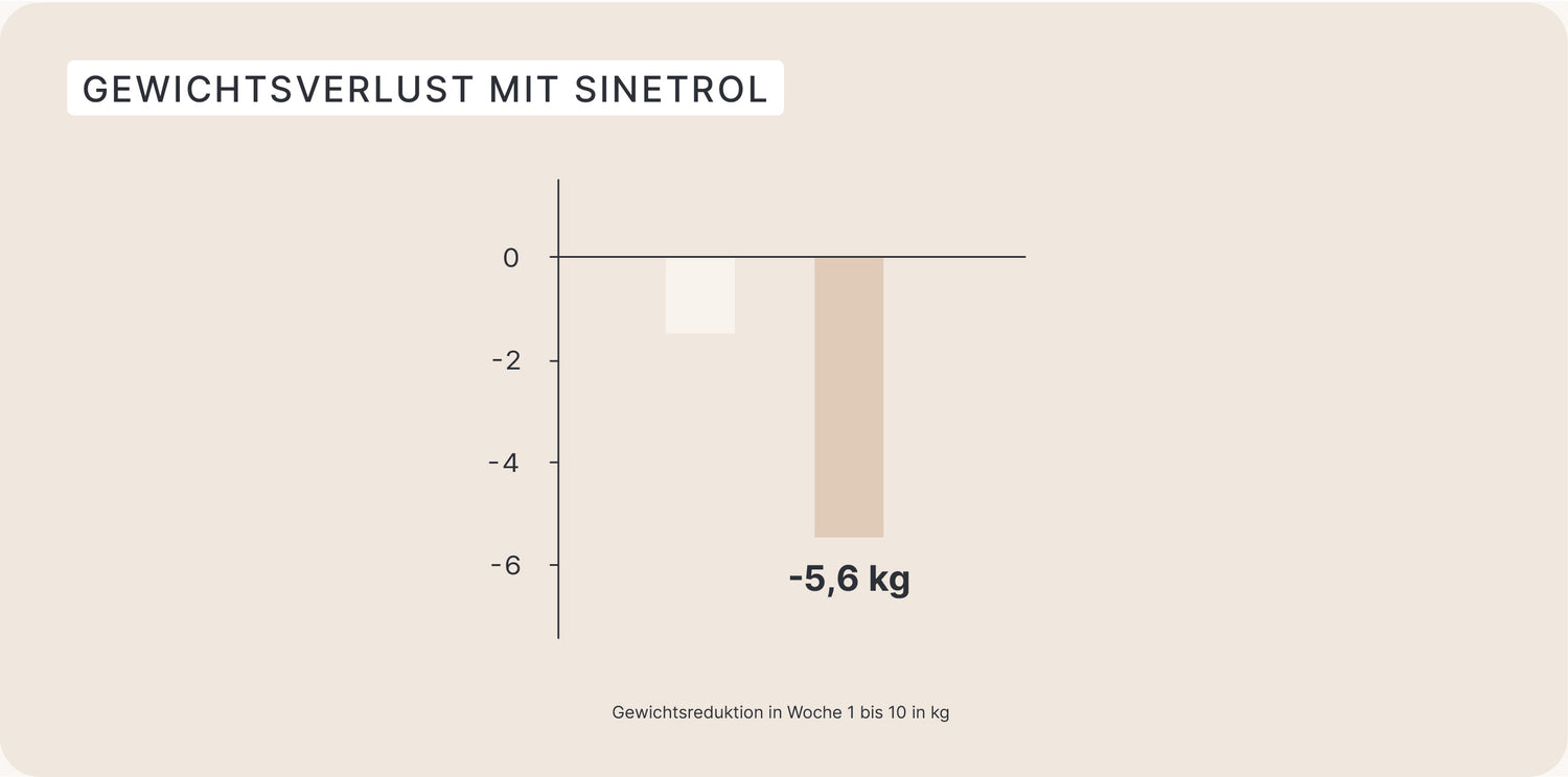 Grafik: Gewichtsverlust mit Sinetrol