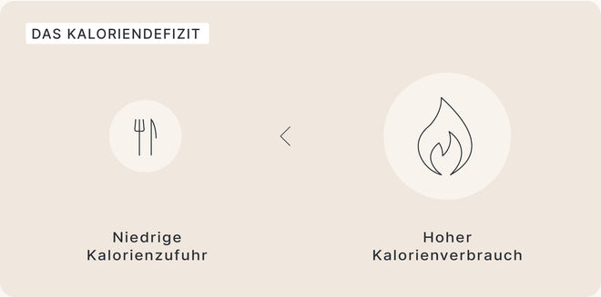 Grafik: So funktioniert das Kaloriendefizit