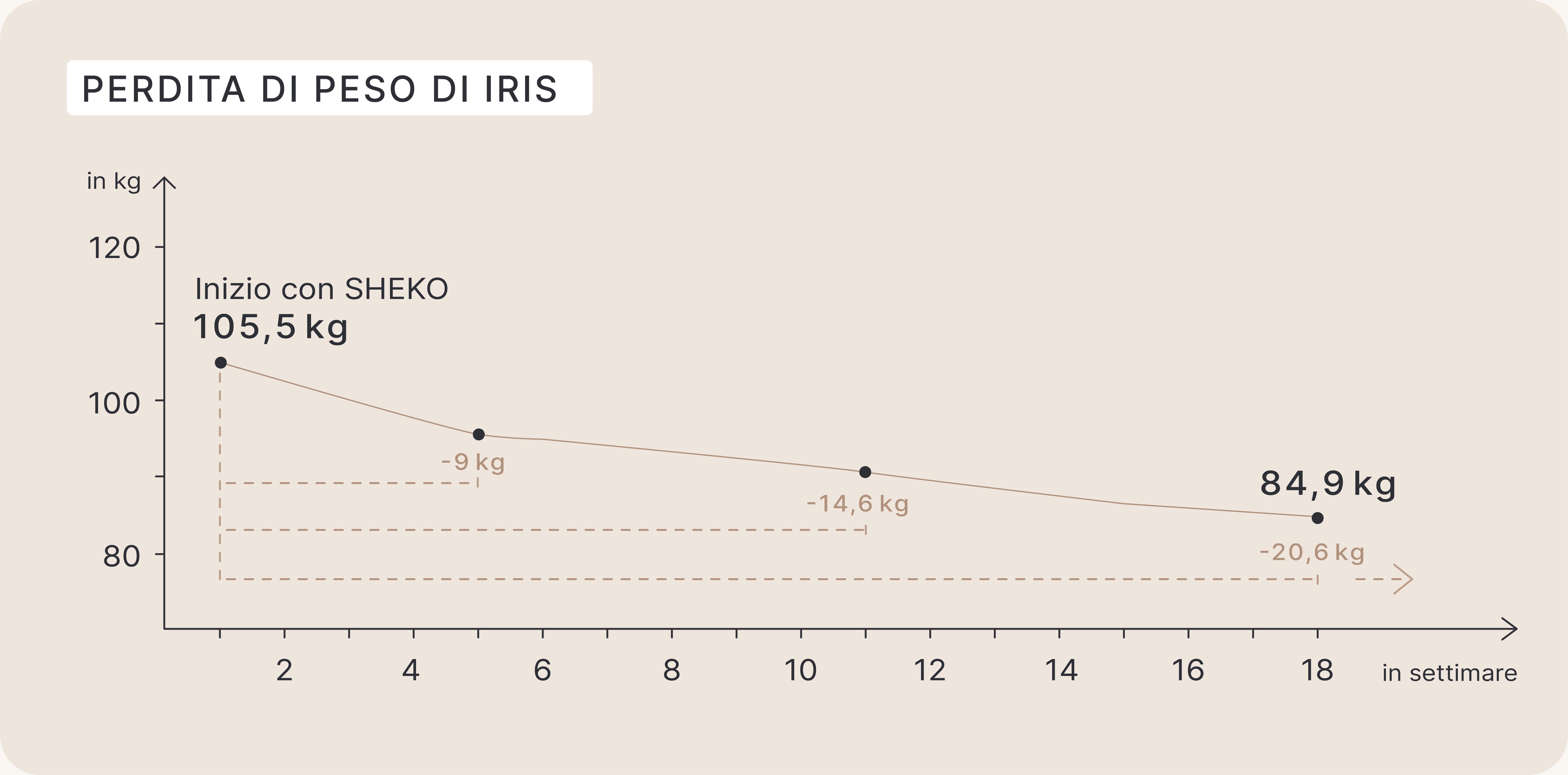 Il dimagrimento di Iris