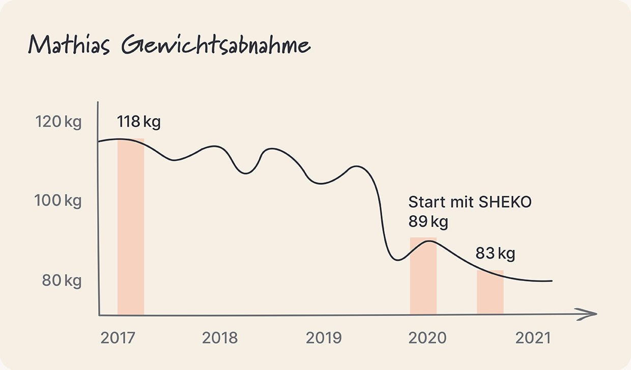 Gewichtsabnahme Diagramm von Mathias
