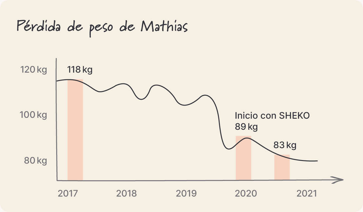 Diagrama de pérdida de peso de Mathias